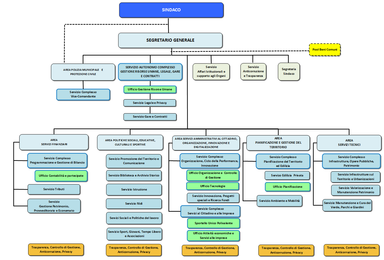 Uffici e Servizi - Organigramma